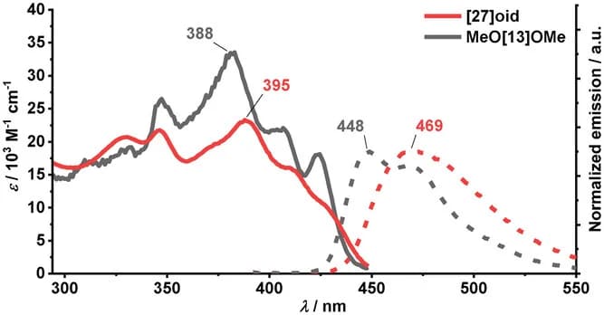 Open access visualization of Line Plot, Density Plot, Absorption Spectra, Emission Spectra, Helicenoid