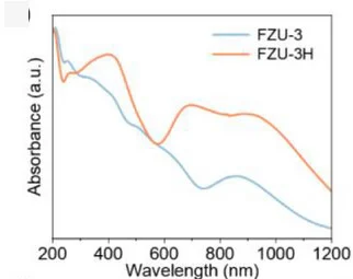 Open access visualization of Line Plot, UV-Vis Spectra, FZU-3, FZU-3H