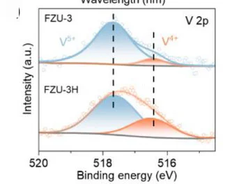 Open access visualization of Line Plot, Density Plot, V 2p XPS Core Level Spectra, FZU-3, FZU-3H