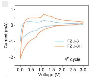 Open access visualization of Line Plot, CV, FZU-3 Electrode, FZU-3H Electrode, Scan Rate