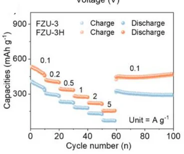 Open access visualization of Line Plot, Scatter Plot, Rate Performance, FZU-3 Electrode, FZU-3H Electrode