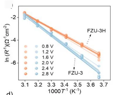 Open access visualization of Line Plot, Scatter Plot, Arrhenius Plots, Charge-Transfer Resistance, Temperature