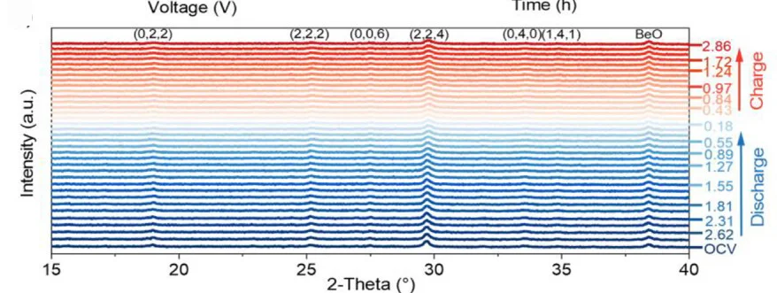 Open access visualization of Line Plot, Ridge Plot, In Situ XRD Patterns, FZU-3H Electrode, Charge/Discharge Stages