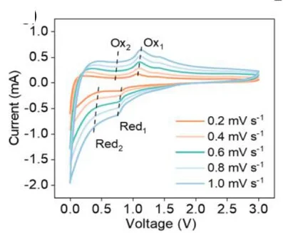 Open access visualization of Line Plot, CV Curves, FZU-3H Electrode, Scan Rates