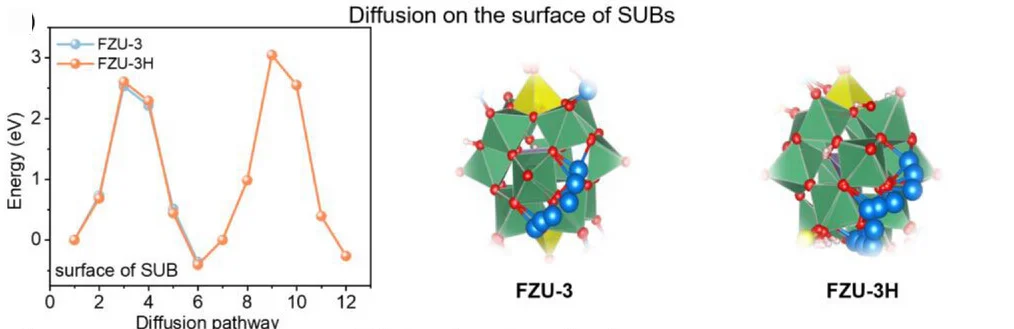 Open access visualization of Line Plot, Chemical Structure, Lithium Diffusion, Energy Barrier, Pathway