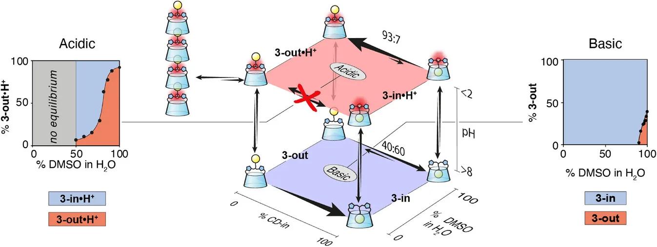 Open access visualization of Workflow, Line Plot, Thermodynamic Network, Solvent, pH