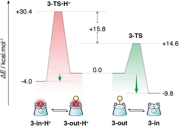 Open access visualization of Line Plot, Illustration, Energetic Profiles, DFT, DFTB