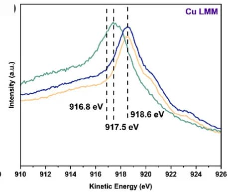Open access visualization of Line Plot, Cu LMM XPS Spectra, P-Cu, CuxO/Cu, Fe2O3 NPs/Cu