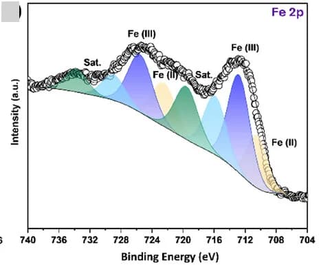 Open access visualization of Line Plot, Density Plot, Fe 2p XPS Spectra, Fe2O3 NPs/Cu