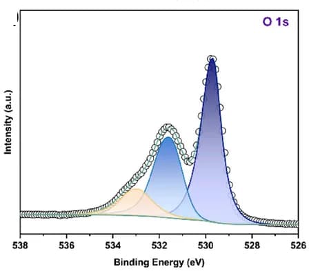 Open access visualization of Line Plot, Density Plot, O 1s XPS Spectra, CuxO/Cu