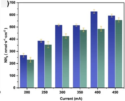 Open access visualization of Clustered, Error Bars, Bar Plot, Ammonia Yields, Currents
