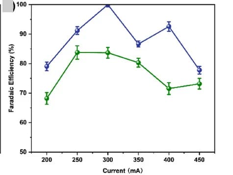 Open access visualization of Line Plot, Error Bars, FEs, Currents, Fe₂O₃ NPs/Cu