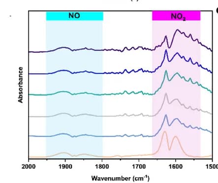 Open access visualization of Line Plot, FTIR Spectra, Reactant, Product, Fe₂O₃ NPs/Cu