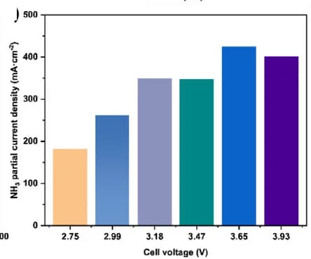 Open access visualization of Bar Plot, Partial Current Densities, Cell Voltages, Fe₂O₃ NPs/Cu