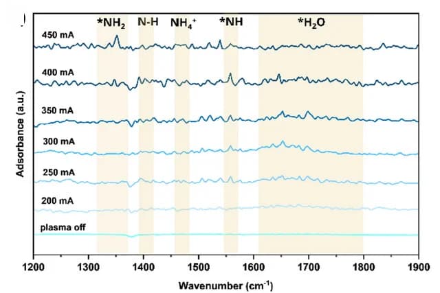 Open access visualization of Line Plot, Quasi In Situ FTIR Spectra, Fe₂O₃ NPs/Cu, Current Density, Geometric Surface Area