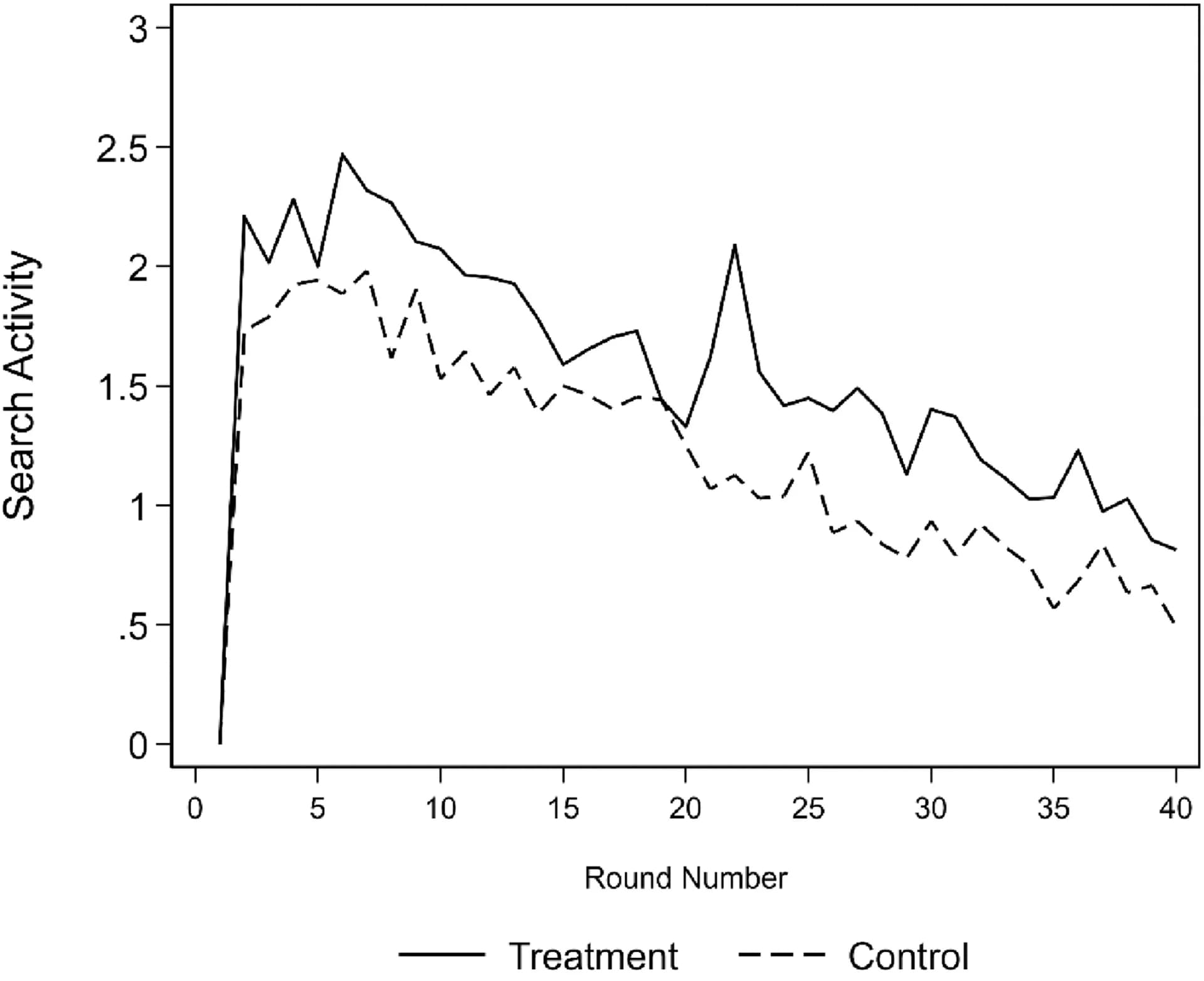Open access visualization of Line Plot, Treatment Groups, Control Groups, Search Activity