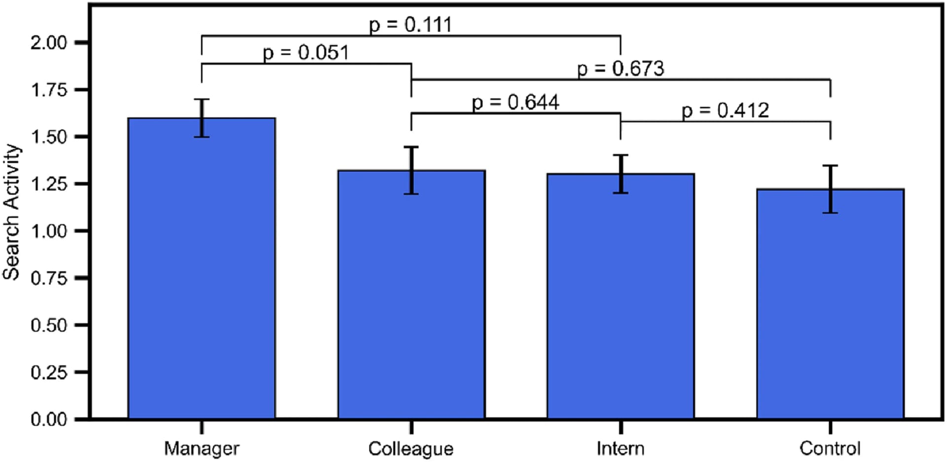 Open access visualization of Bar Plot, Error Bars, Search Activities, Standard Errors, P Values