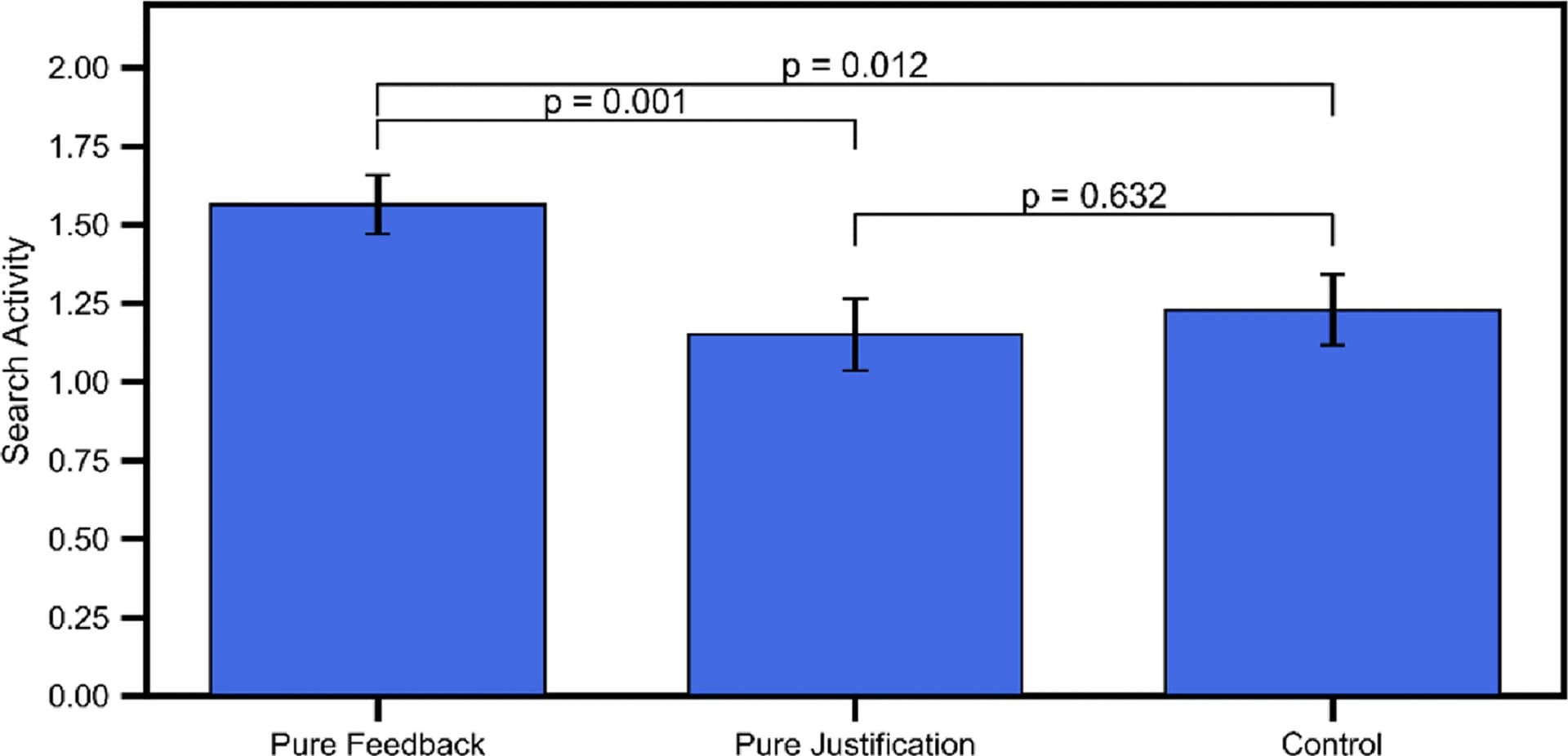Open access visualization of Bar Plot, Error Bars, Search Activities, Standard Errors, P Values