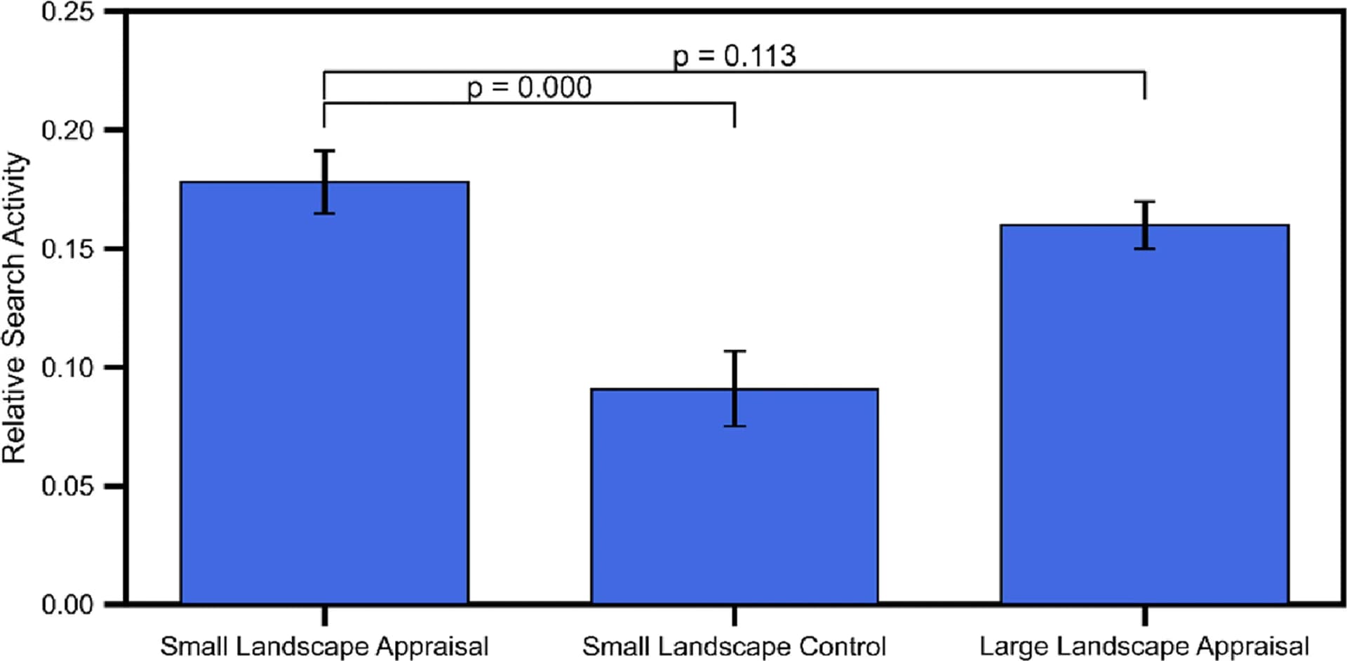 Open access visualization of Bar Plot, Error Bars, Search Activities, Standard Errors, P Values