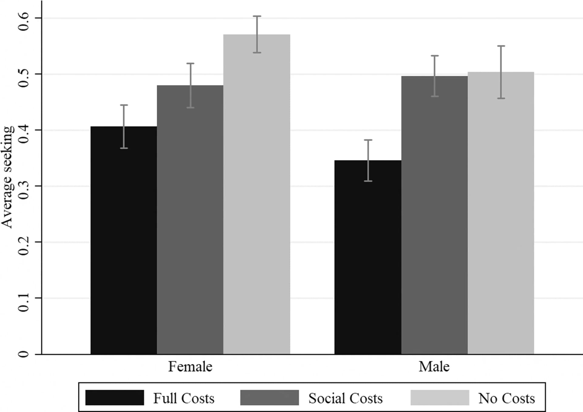 Open access visualization of Bar Plot, Error Bars, Clustered, Treatment Groups, Seeking Behavior