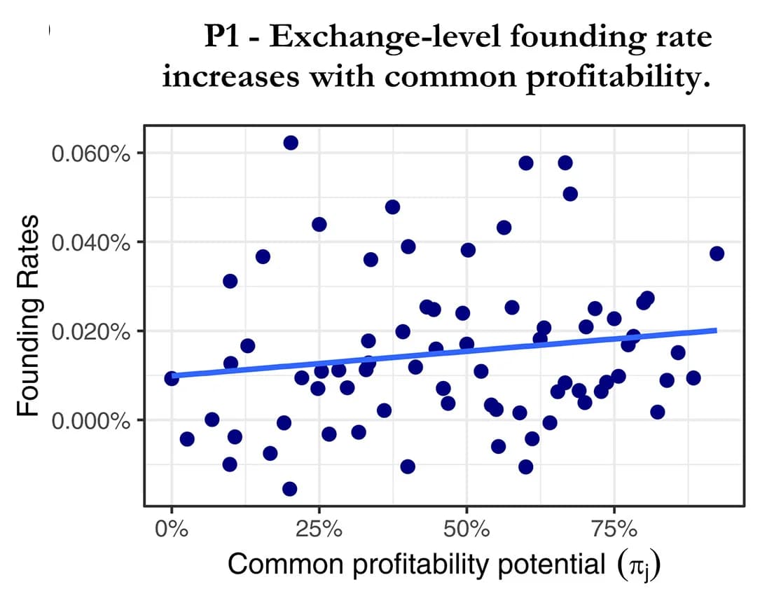 Open access visualization of Scatter Plot, Regression Plot, Founding Rate, Profitability, Exchange