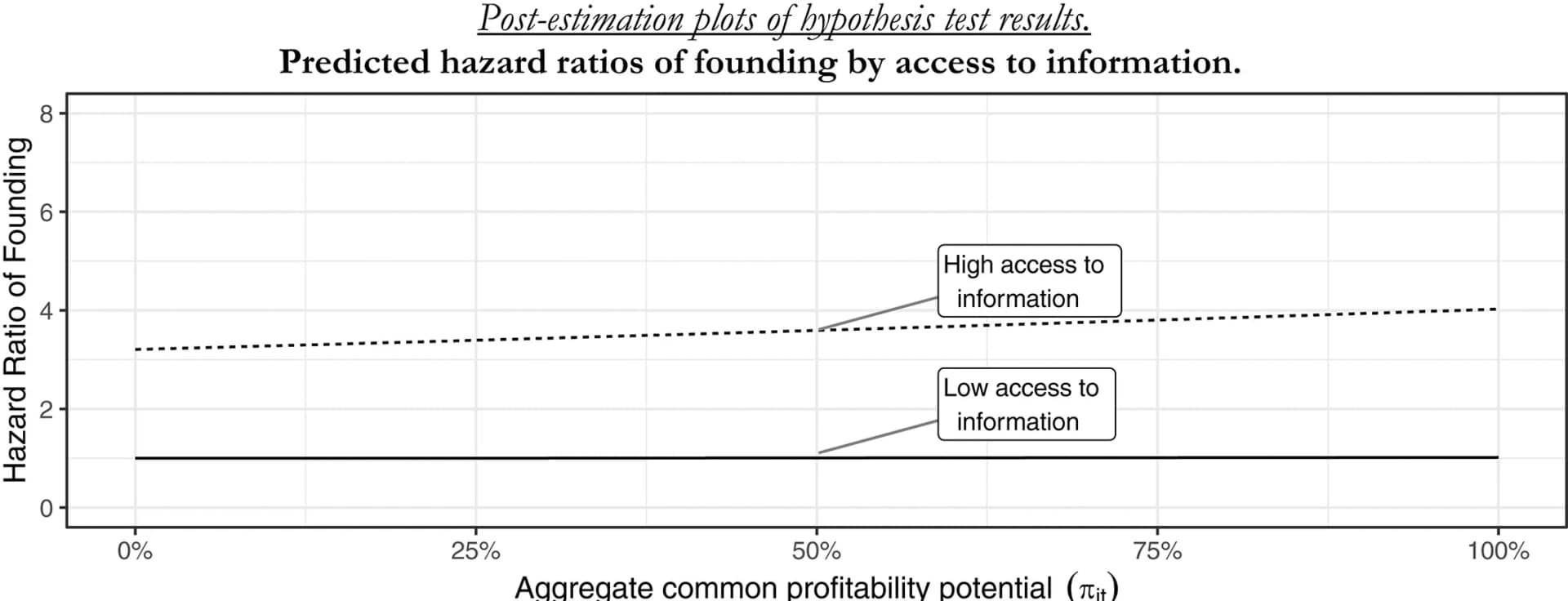Open access visualization of Line Plot, Hazard Ratios, Information Access, Transition