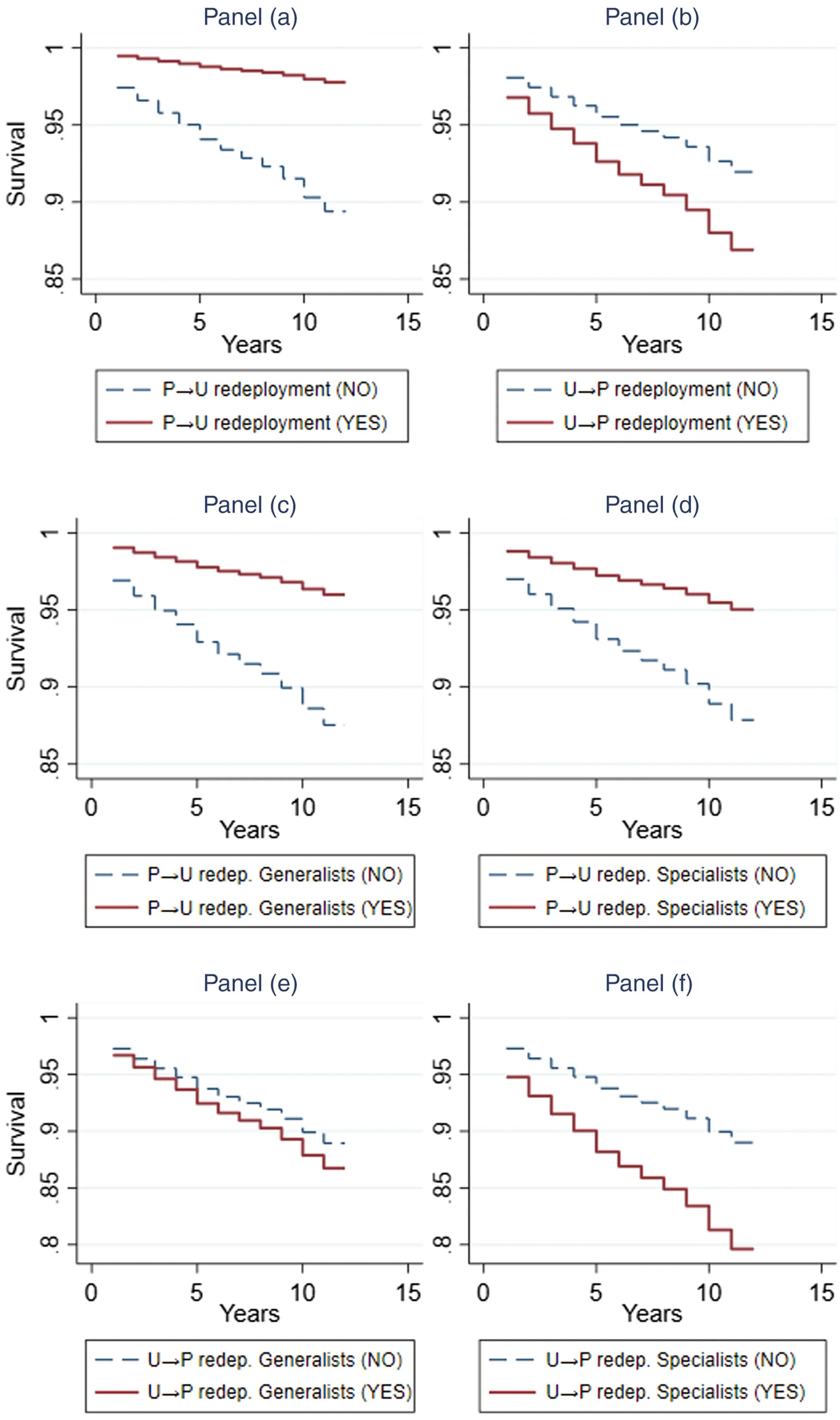 Open access visualization of Line Step, Survival Curve, Kaplan-Meier Plots, Redeployment, Closure