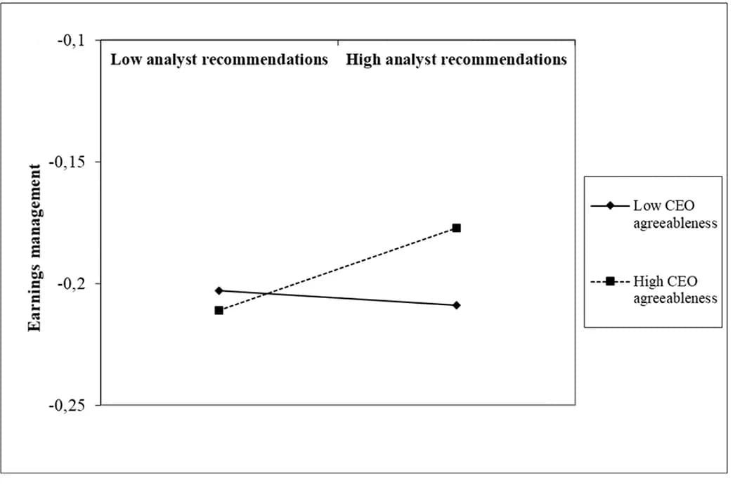 Open access visualization of Line Plot, CEO, Personality Traits, Moderating Effects