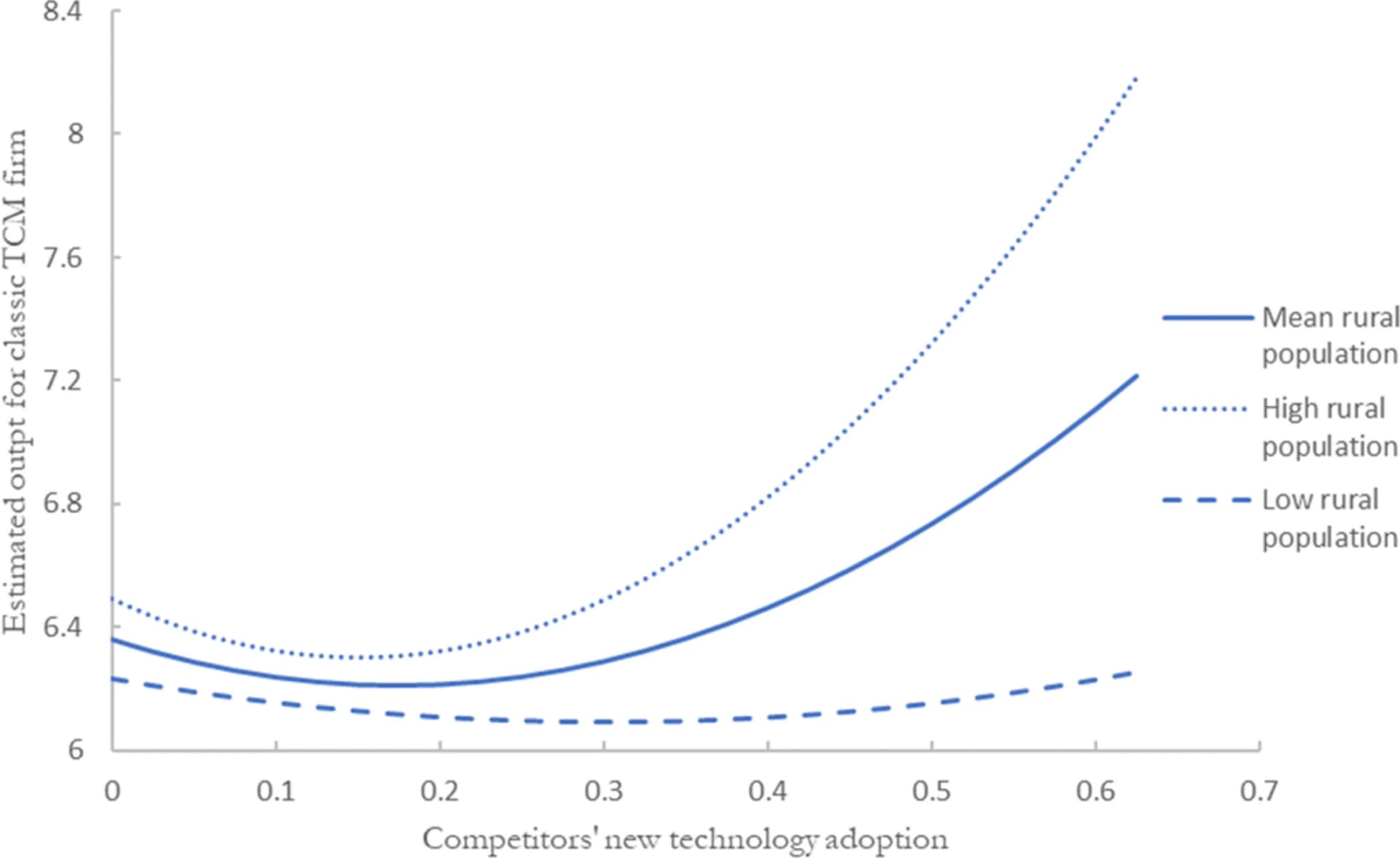 Open access visualization of Line Plot, TCM, Traditional Chinese Medicine, Rural Population, Coefficient Estimates