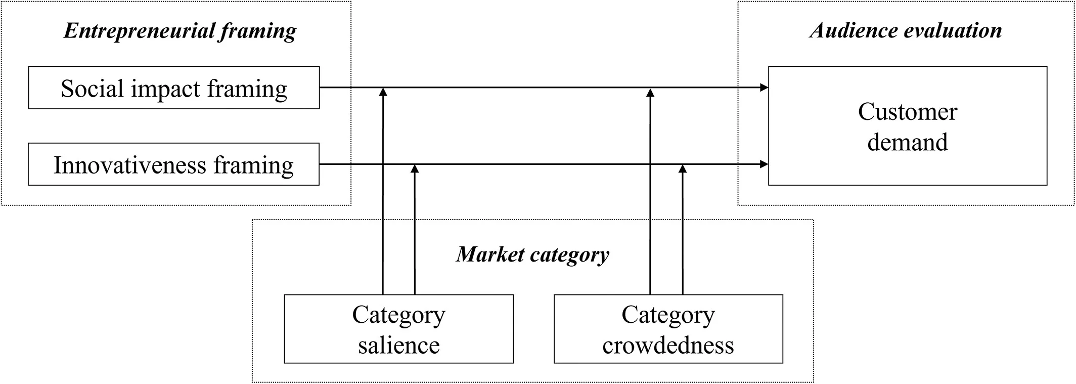 Open access visualization of Workflow, Flowchart, Illustration, Research Model