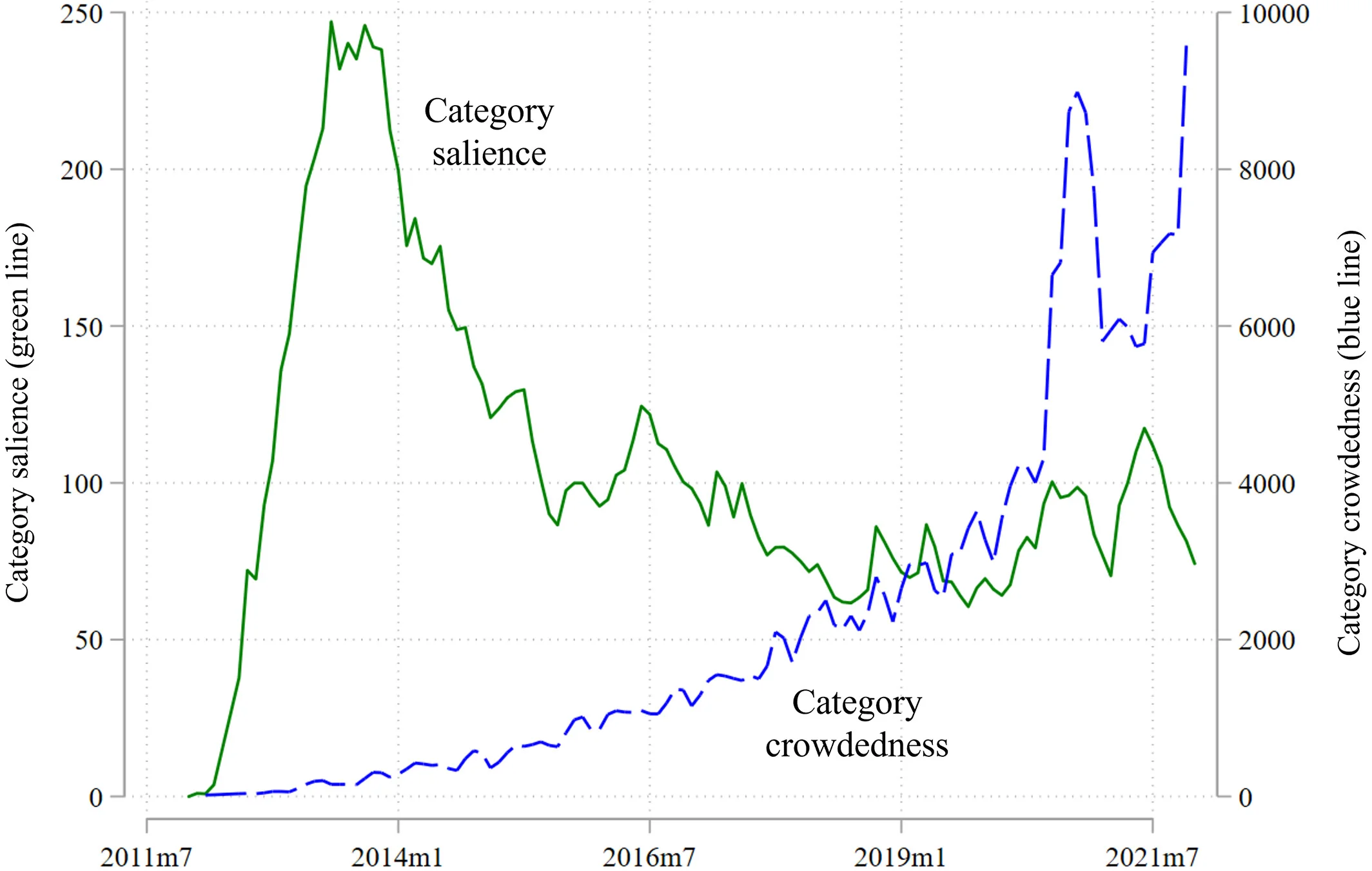 Open access visualization of Line Plot, Category Salience, Category Crowdedness, Massive Open Online Course