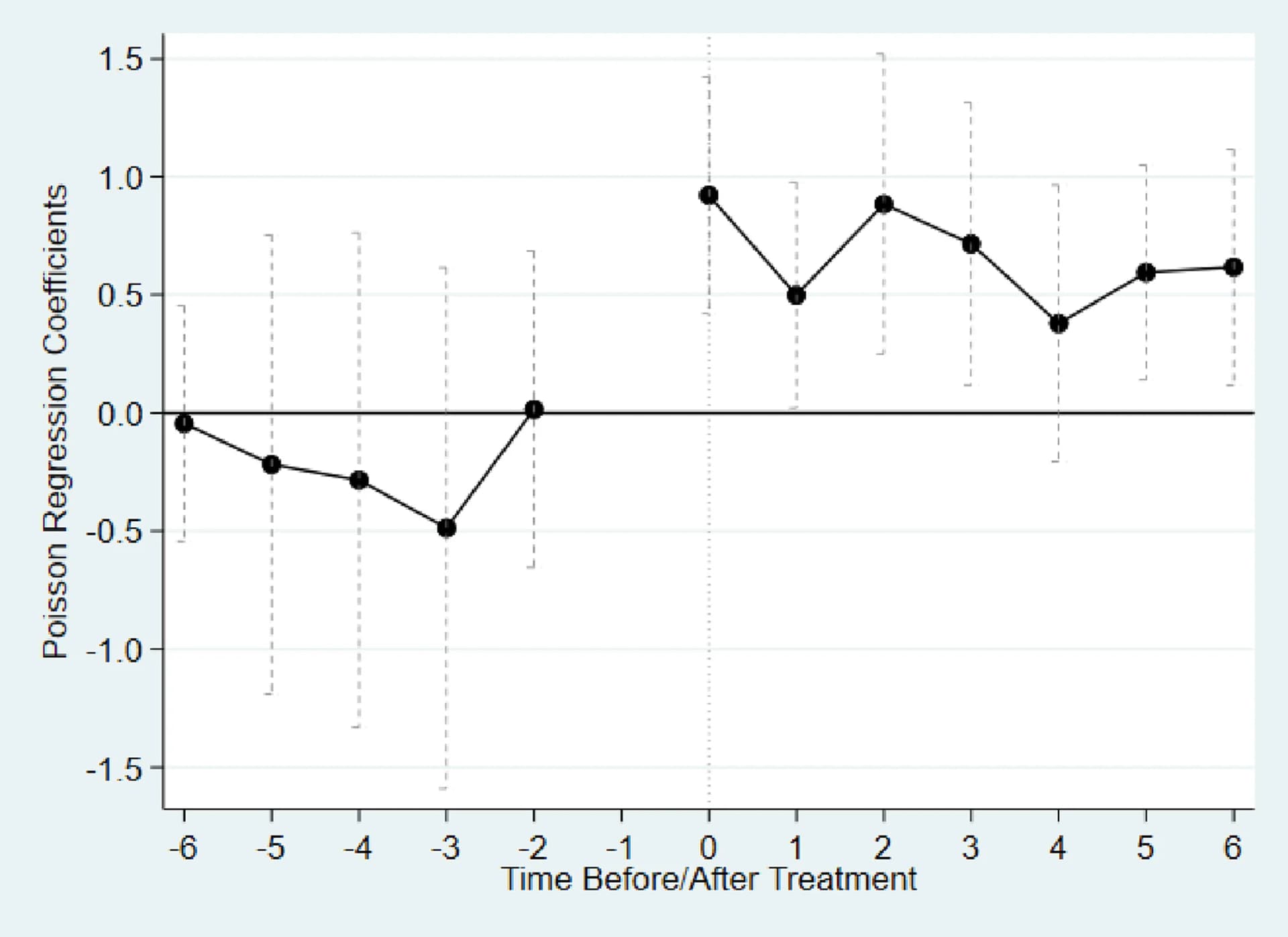 Open access visualization of Line Plot, Error Bars, Aviation Patents, Coefficient Plots, Fixed-effect Quasi-maximum Likelihood Poisson Regression