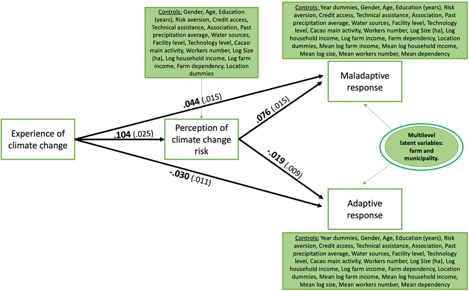 Open access visualization of Pathway, Structural Equation Model