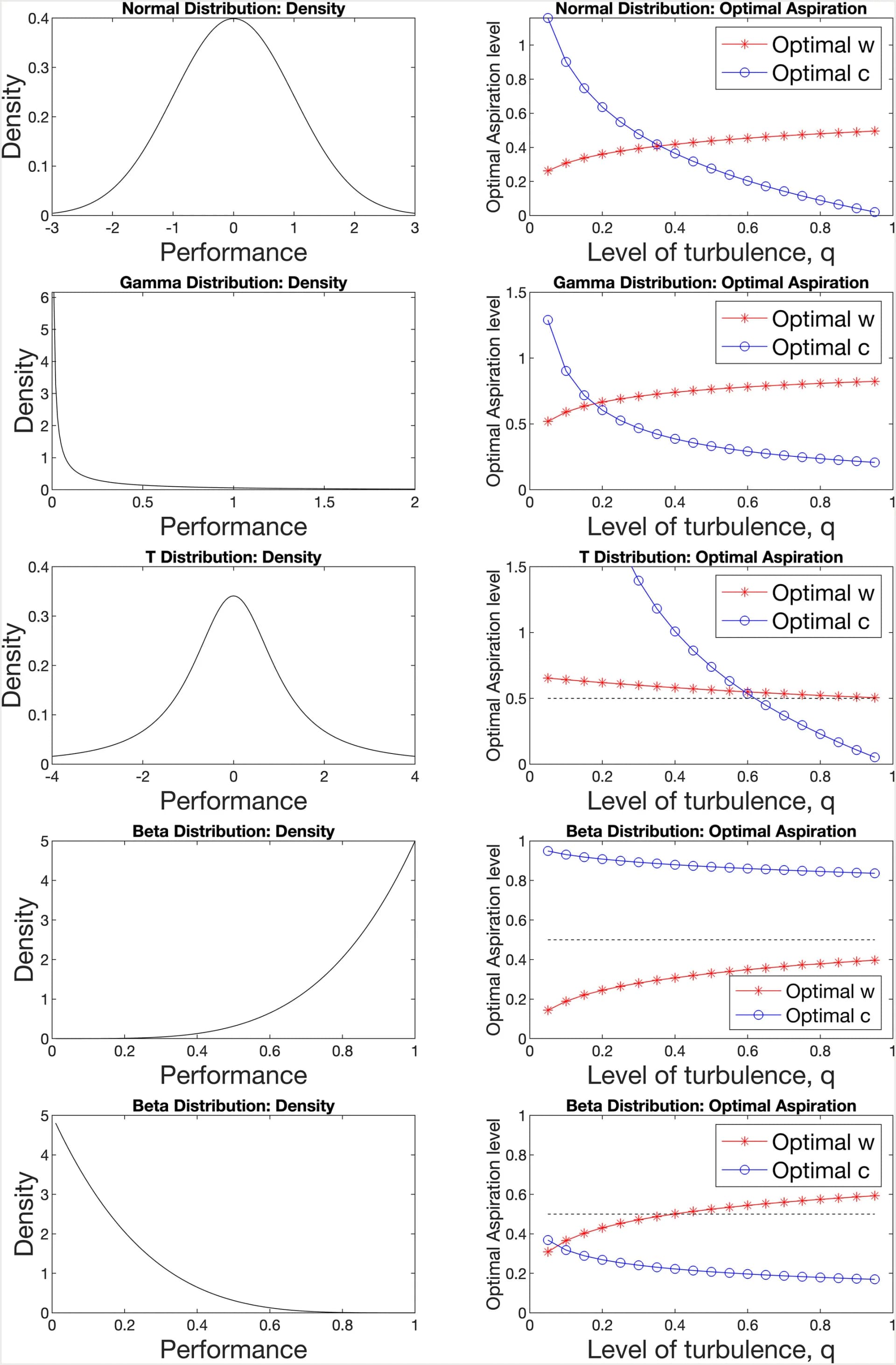 Open access visualization of Line Plot, Density Plot, Normal Distribution, Gamma Distribution, Student's t-distribution