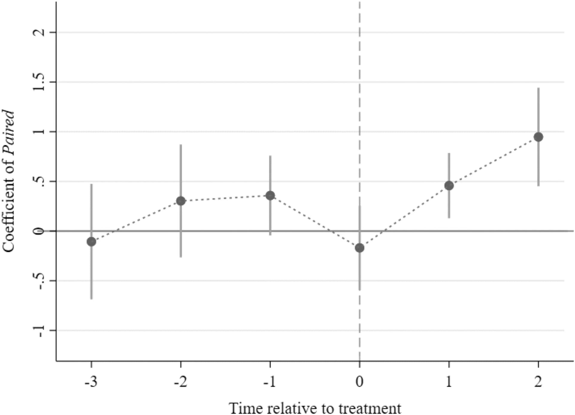 Open access visualization of Line Plot, Error Bars, Community CSR, Forecast Accuracy, Treatment Effect