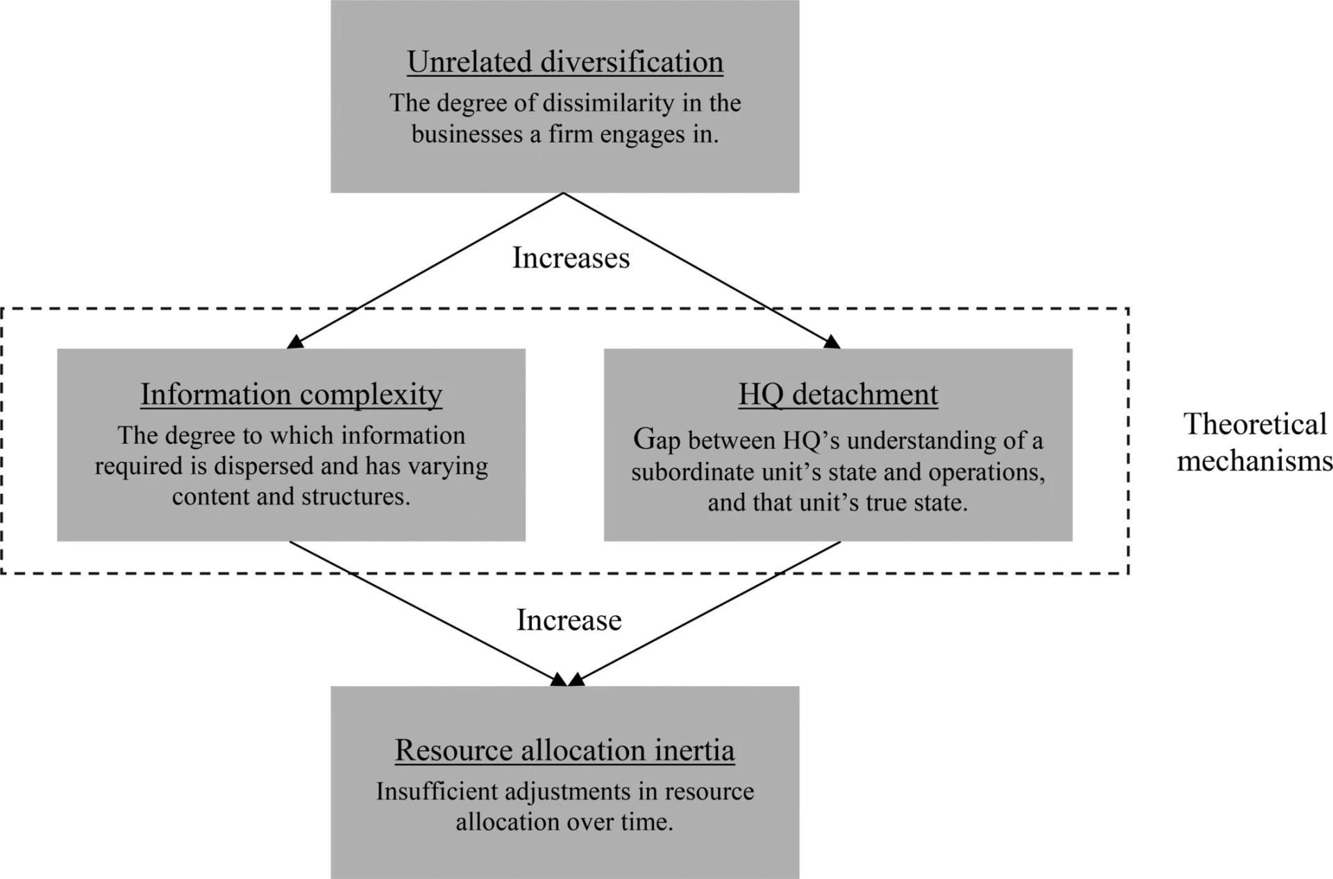 Open access visualization of Workflow, Flowchart, Conceptual Model