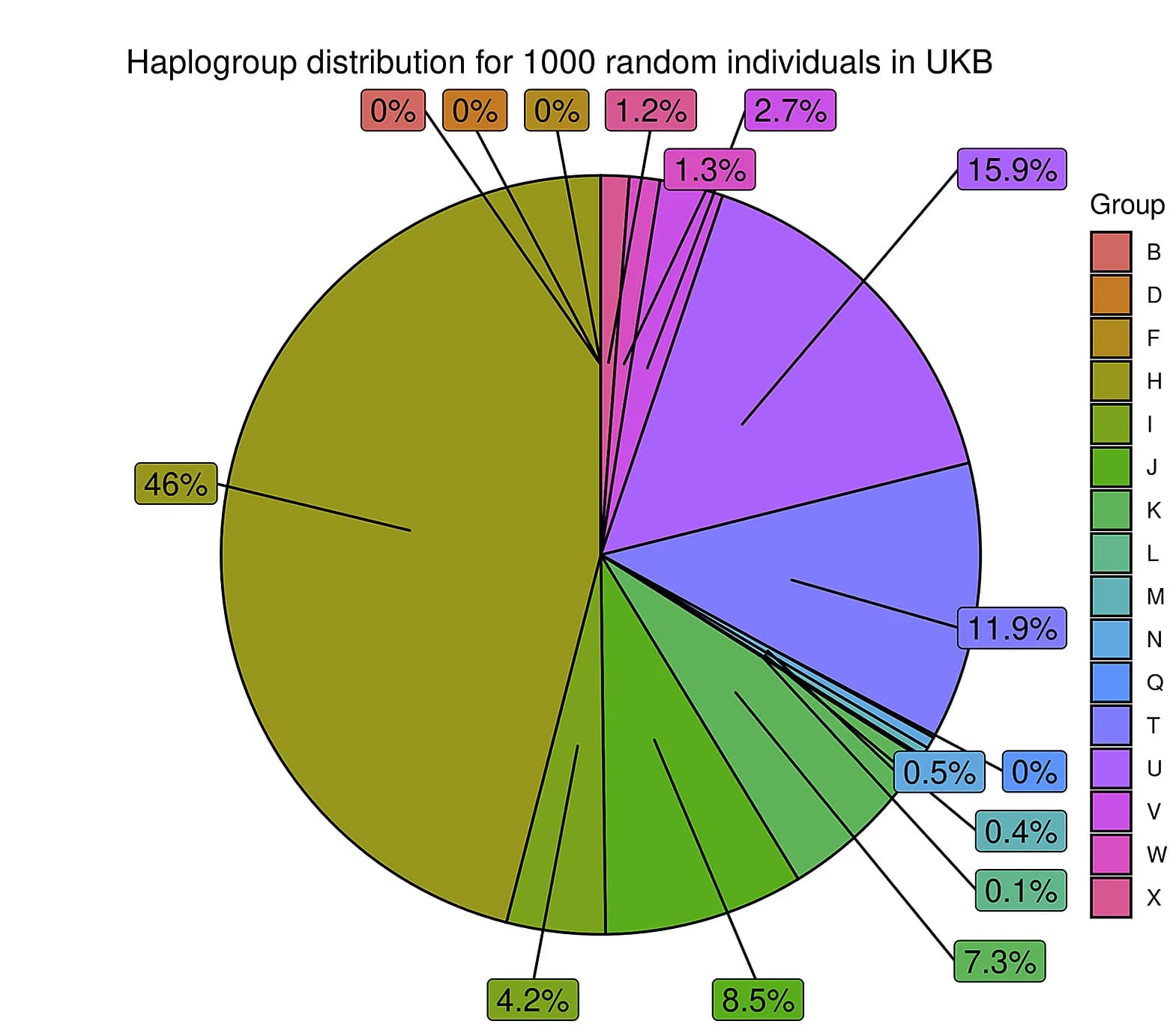 Open access visualization of Pie Chart, Haplotype Distribution, Individuals