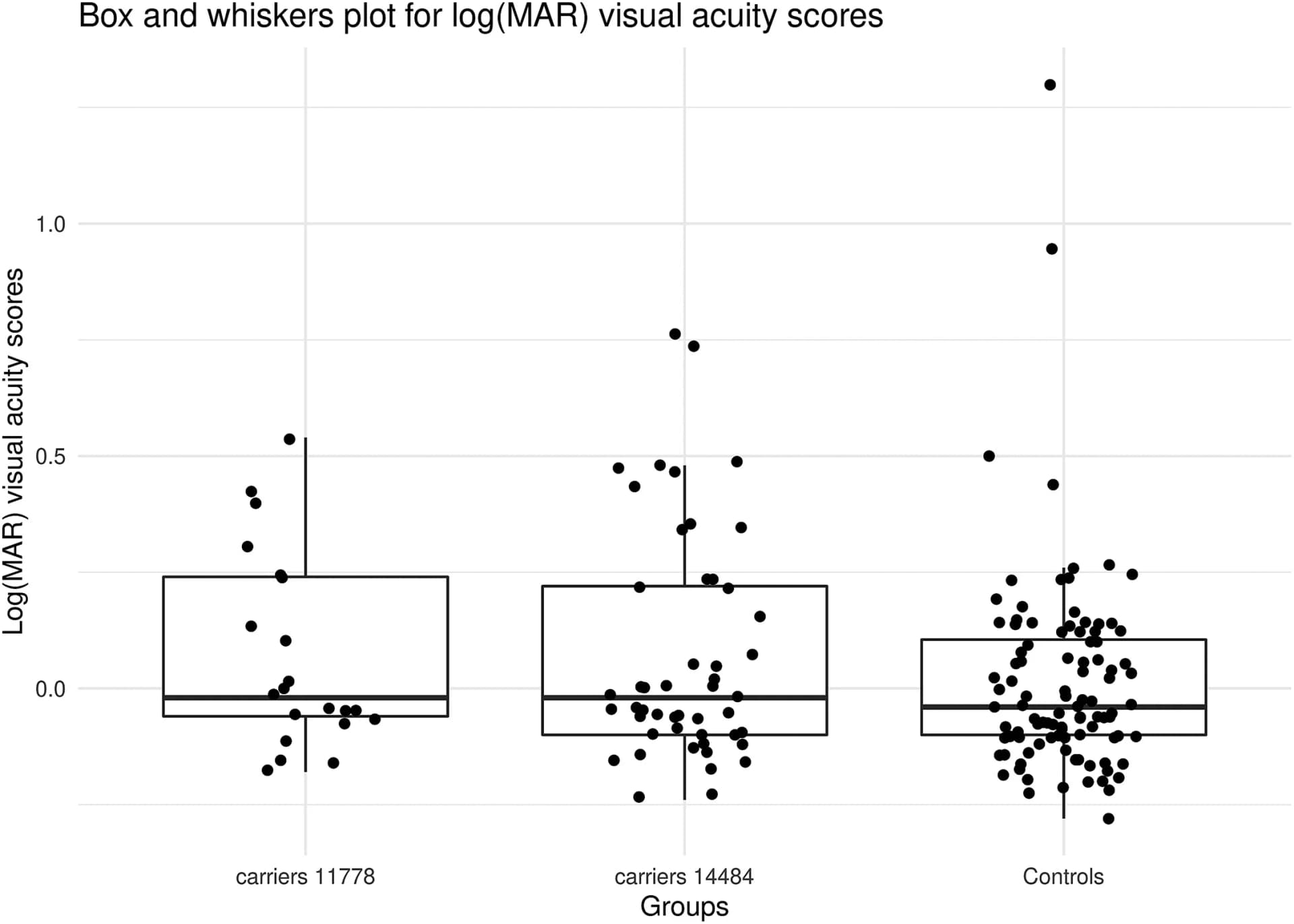 Open access visualization of Box Plot, Scatter Plot, Visual Acuity, logMAR, Box and Whisker Plot