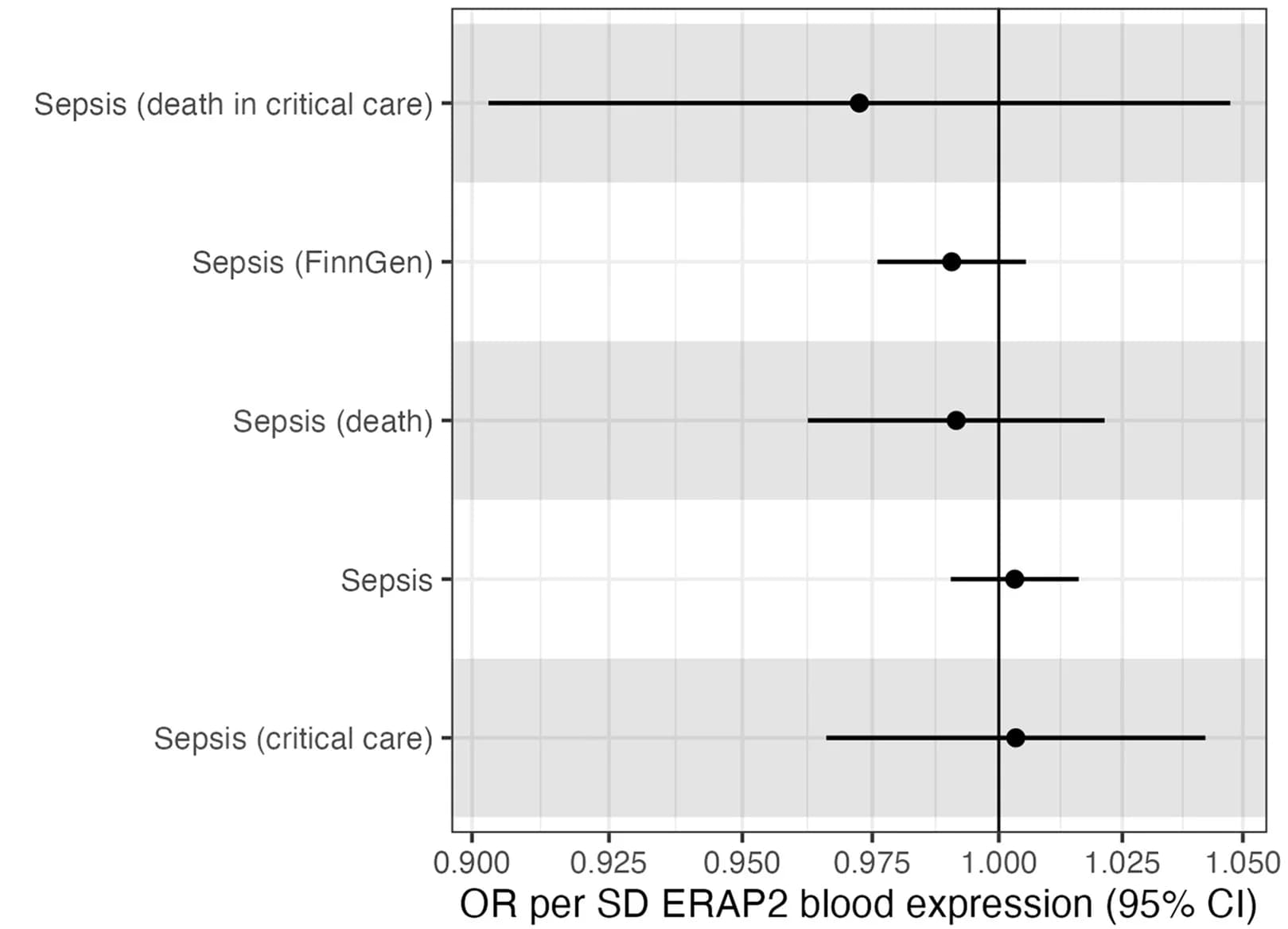 Open access visualization of Forest Plot, Sepsis, Gene Expression