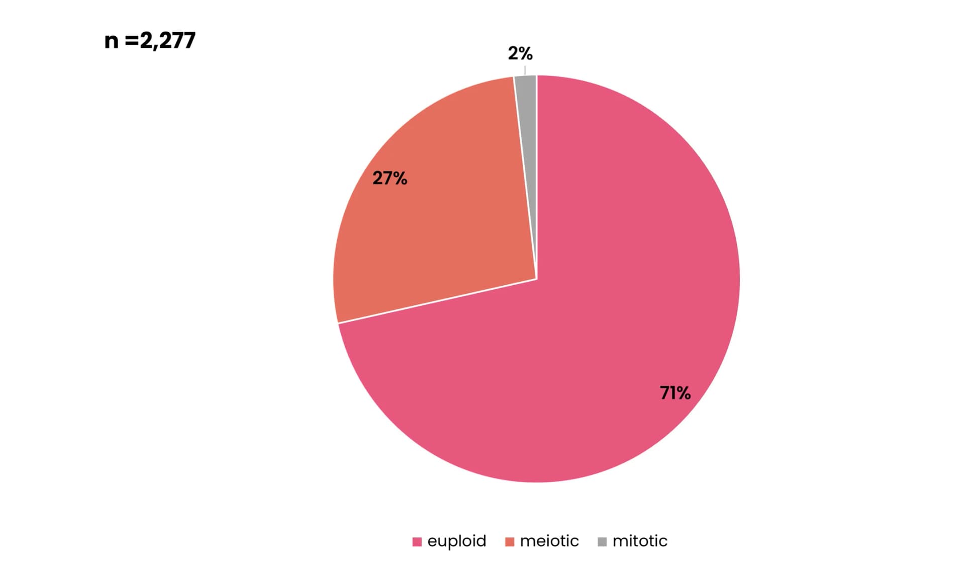 Open access visualization of Pie Chart, Embryos, Ploidy, Euploid, Aneuploid