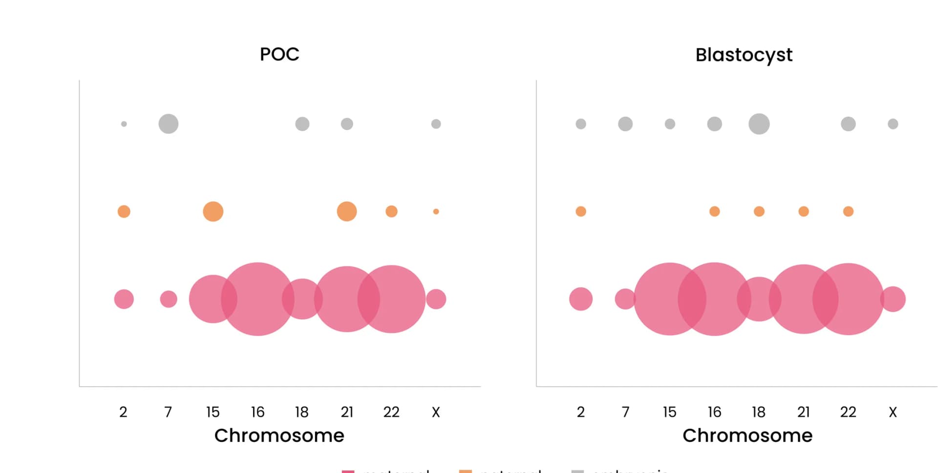 Open access visualization of Bubble Plot, Aneuploidy, POCs, Blastocysts