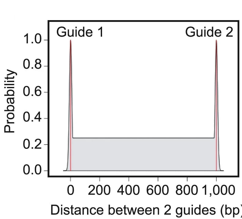 Open access visualization of Line Plot, Density Plot, Area of effect model, RELICS analysis, Indels