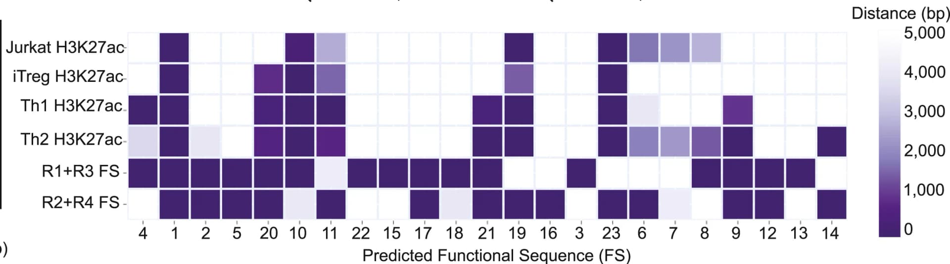 Open access visualization of Heatmap, Functional sequences, RELICS, H3K27ac ChIP-seq, Jurkat Cells