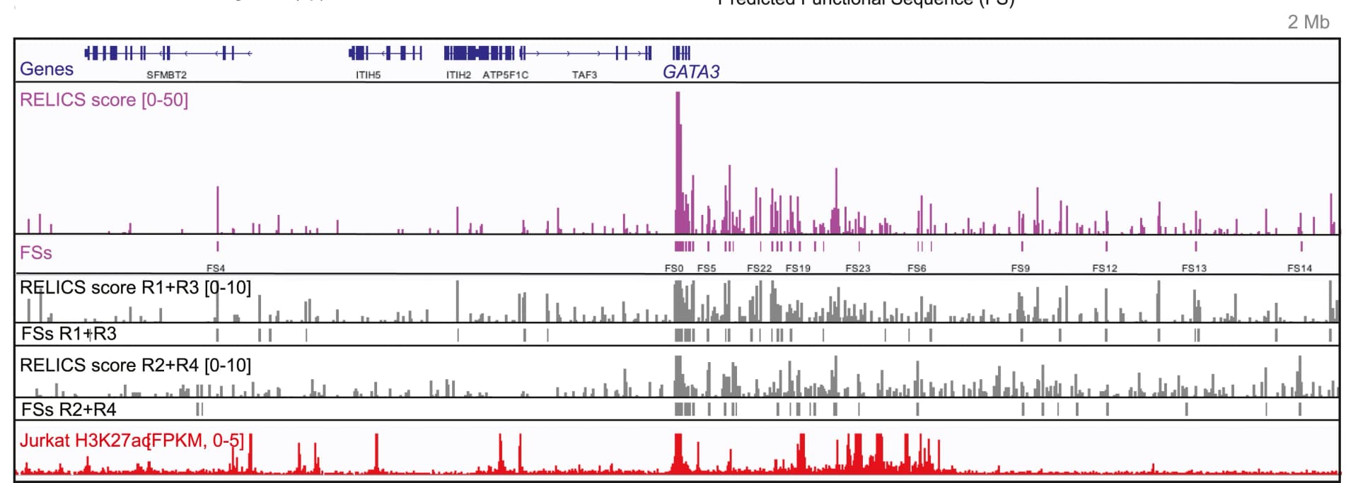 Open access visualization of Bar Plot, Genome tracks, Protein-coding genes, Functional sequences, RELICS