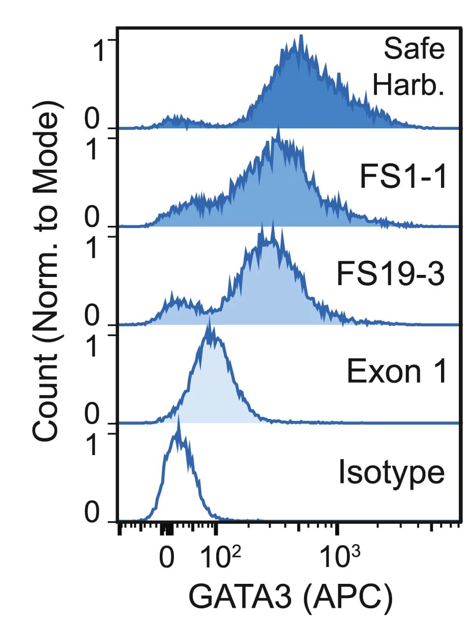 Open access visualization of Density Plot, Line Plot, GATA3, Fluorescence Intensity, Intranuclear Immunostaining