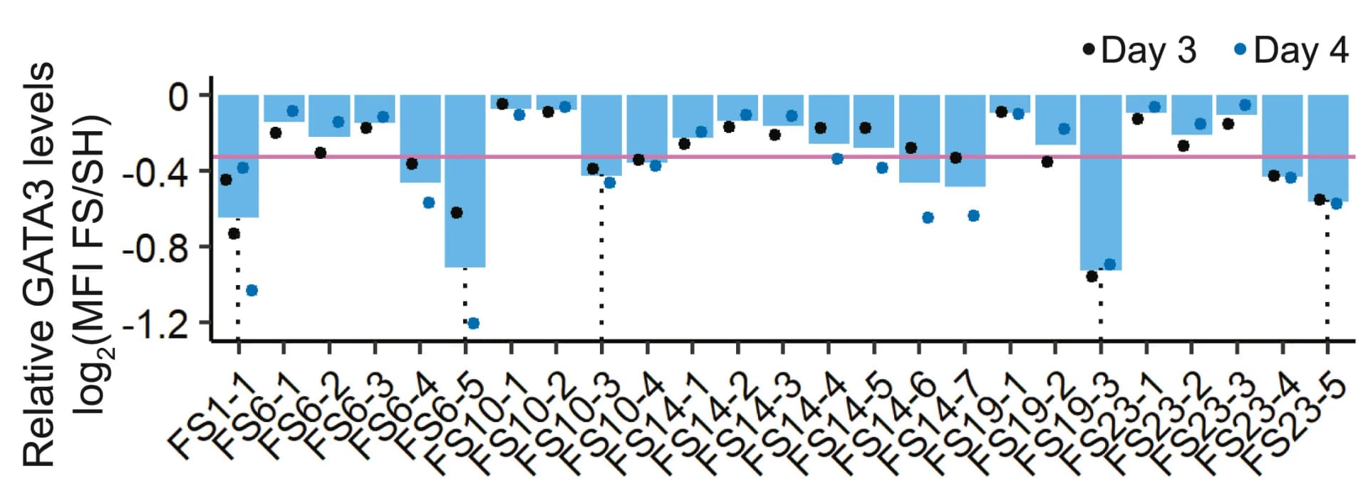 Open access visualization of Bar Plot, Scatter Plot, GATA3, Median Fluorescence Intensity, MFI