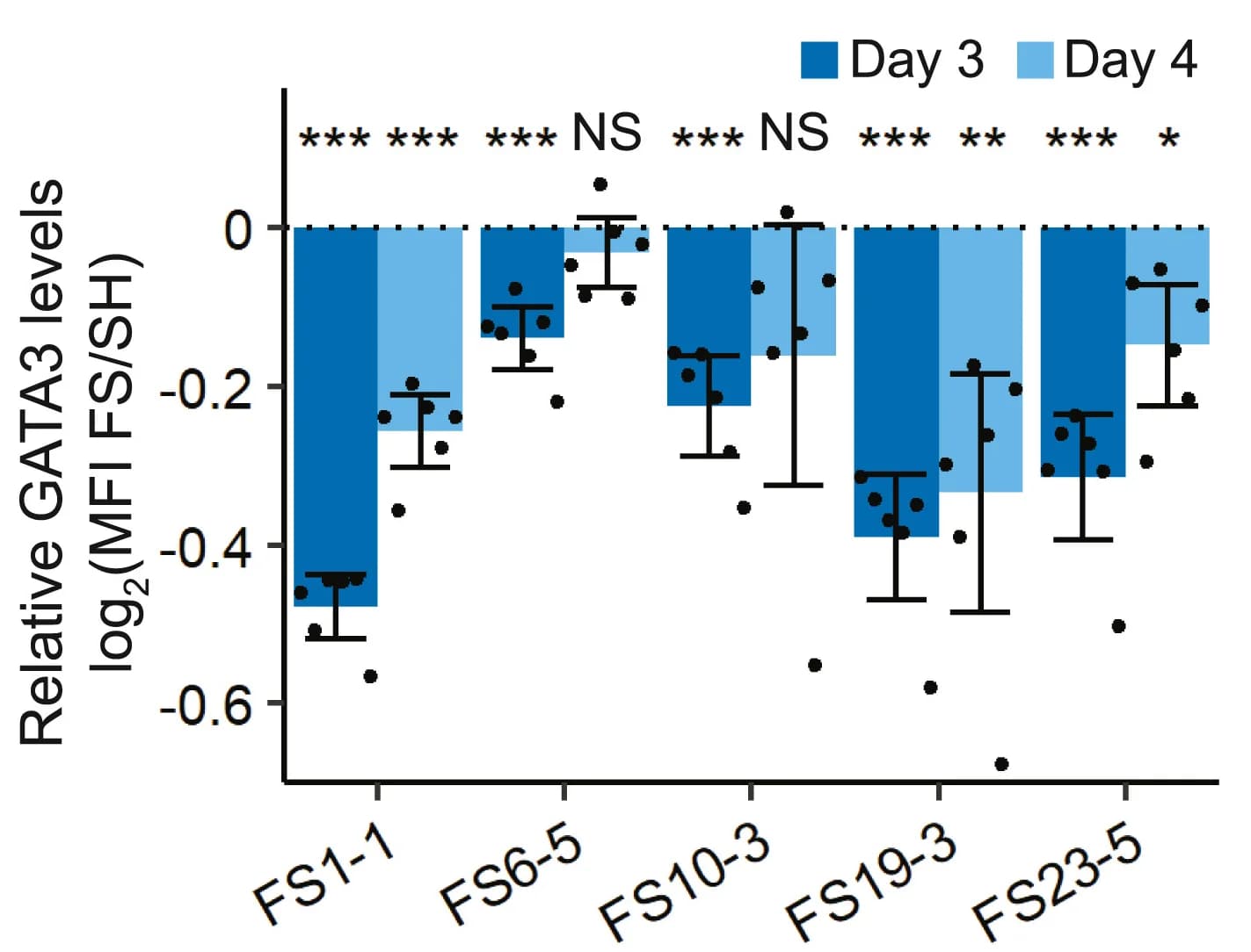 Open access visualization of Bar Plot, Error Bars, GATA3, MFI, CRISPR-edited Cells
