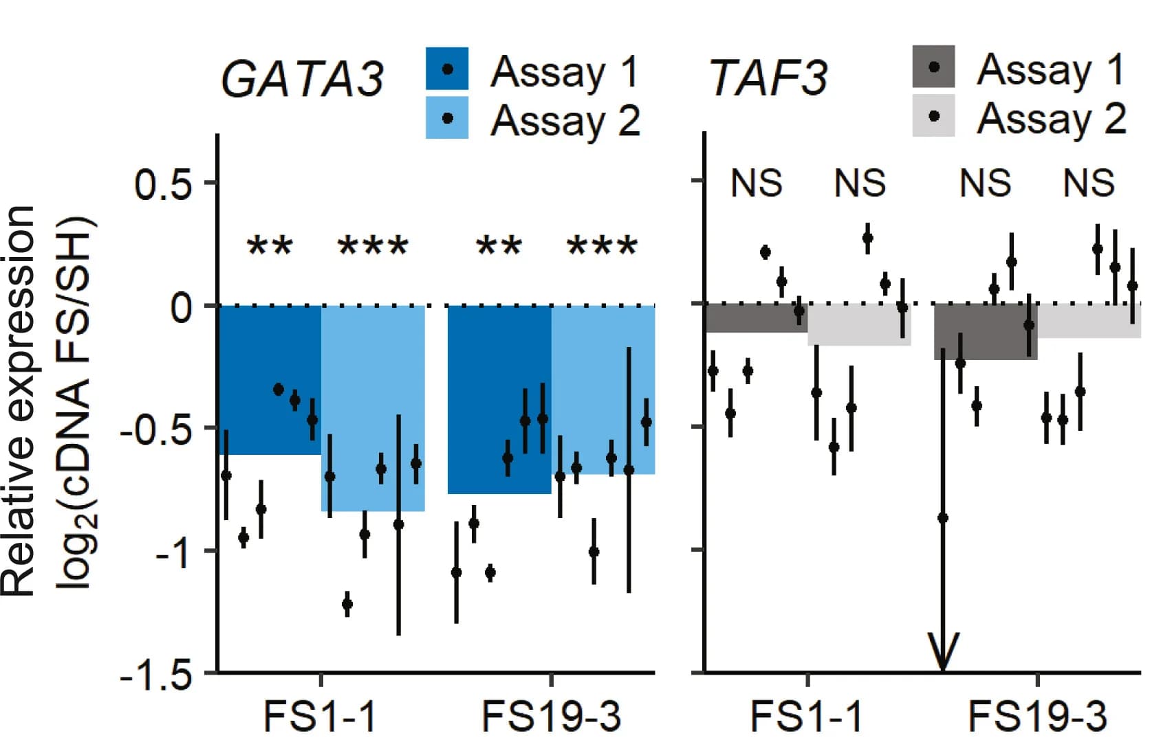 Open access visualization of Bar Plot, Error Bars, Gene Expression, GATA3, TAF3