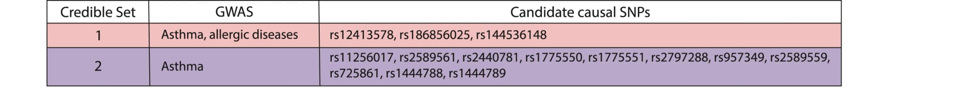 Open access visualization of Table Image, SNPs, Asthma, Allergic Diseases, Credible Sets