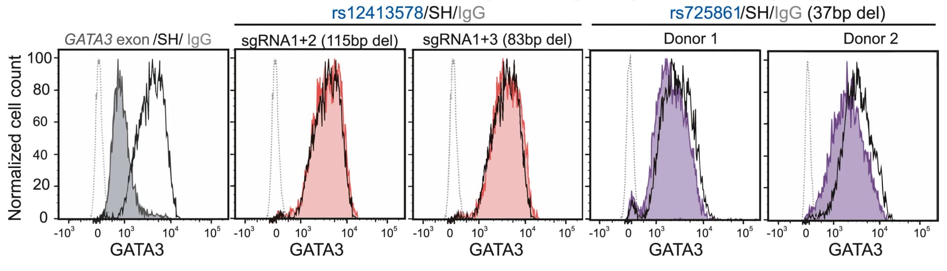Open access visualization of Line Plot, Density Plot, Flow Cytometry, Cas9 RNPs, Electroporation